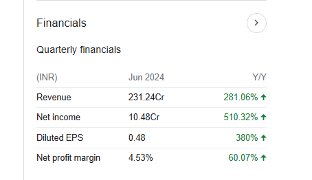 Blue Cloud Softech Solutions Quarterly Financials