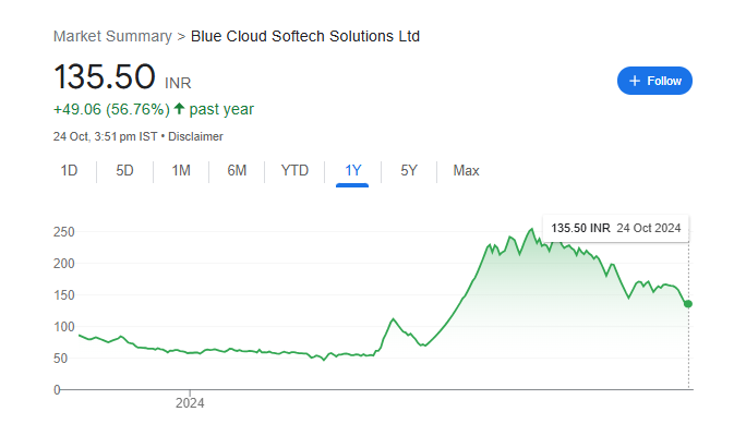 Blue Cloud Softech Solutions Share Price Chart