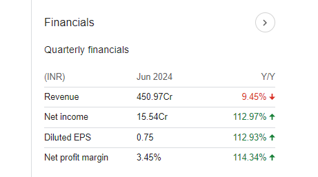 Bombay Dyeing Quarterly Financials