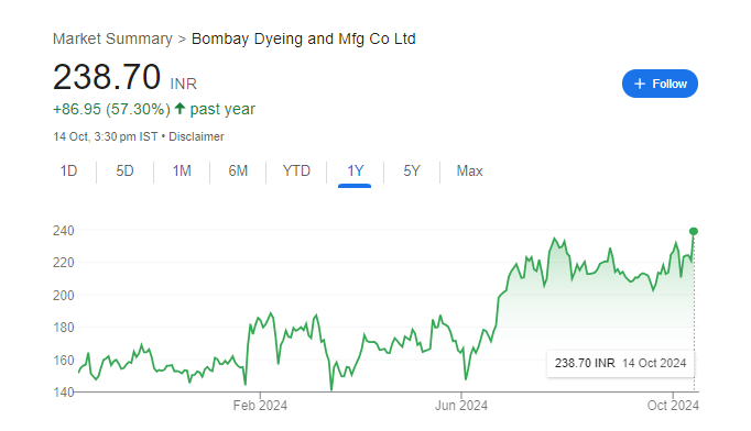 Bombay Dyeing Share Price Chart