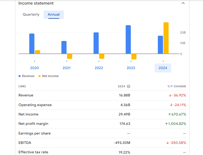 Bombay Dyeing and Mfg Co Ltd Financials