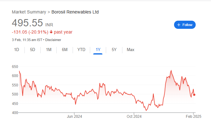 Borosil Renewables Share Price Chart