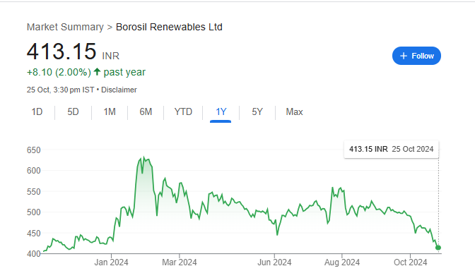 Borosil Renewables Share Price Chart