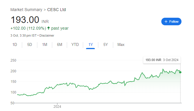 CESC Share Price Chart