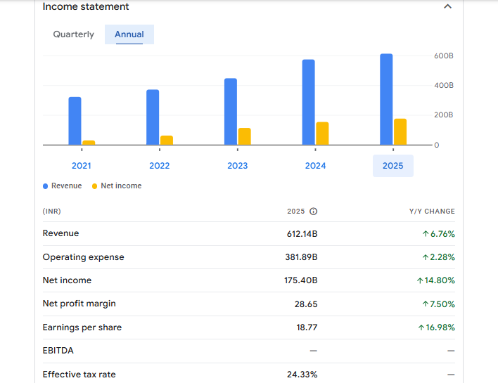 Canara Bank Ltd Financials