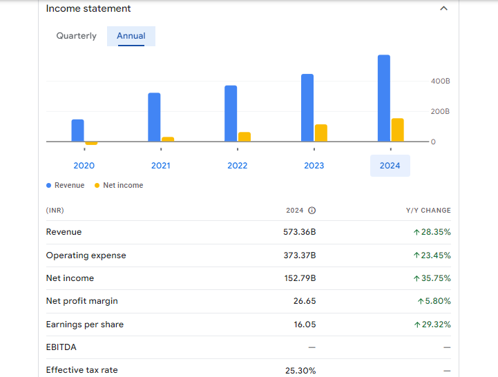 Canara Bank Ltd Financials