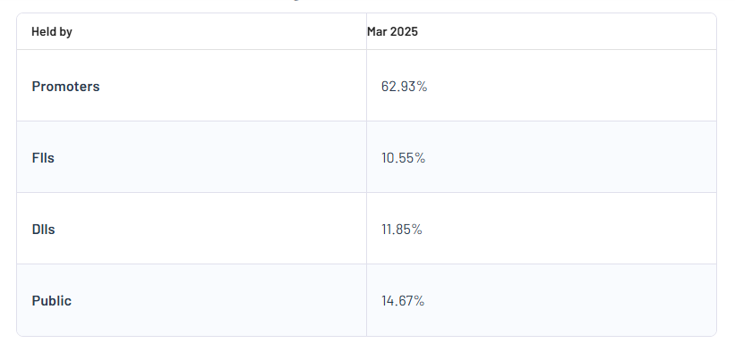 Canara Bank Ltd Shareholding Pattern