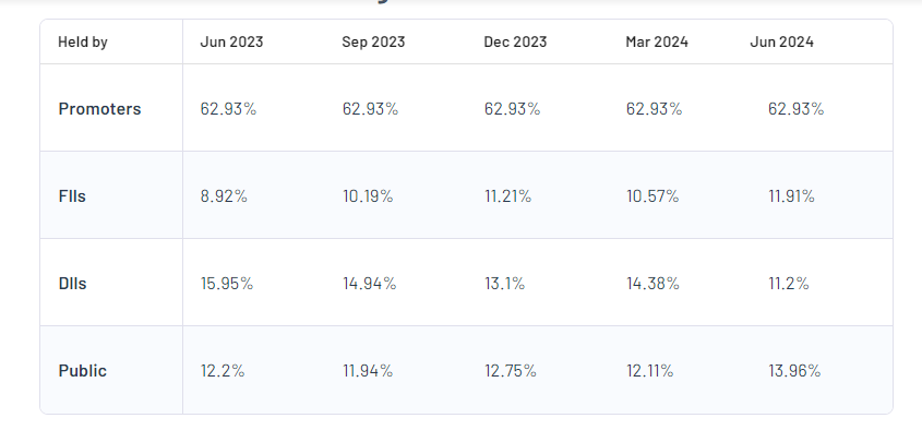 Canara Bank Ltd Shareholding Pattern