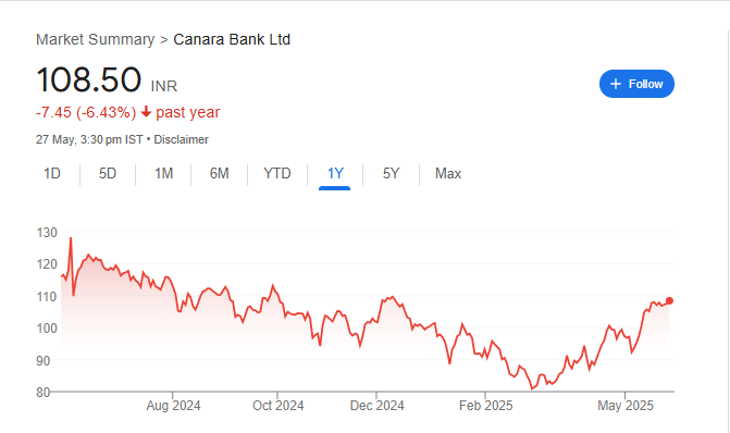 Canara Bank Share Price Chart