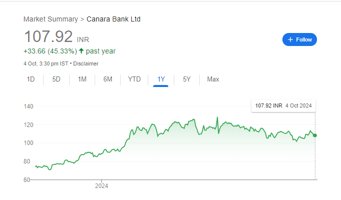 Canara Bank Share Price Chart