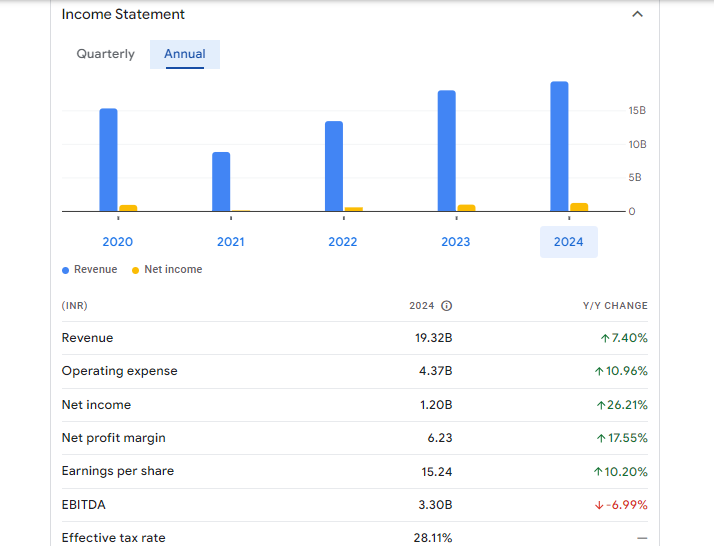 Capacite Infraprojects Ltd Financials