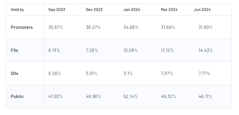 Capacite Infraprojects Ltd Shareholding Pattern