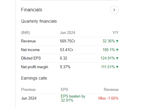 Capacite Quarterly Financials