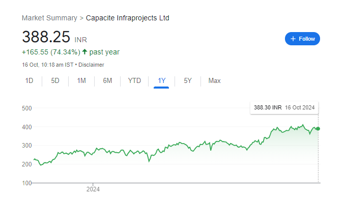 Capacite Share Price Chart