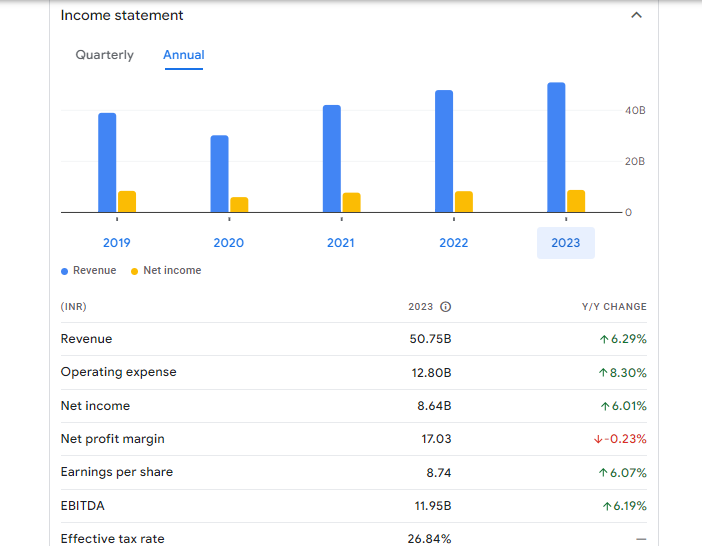 Castrol India Limited Financials