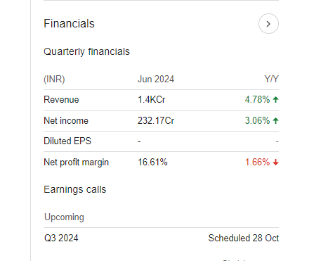 Castrol India Quarterly Financials