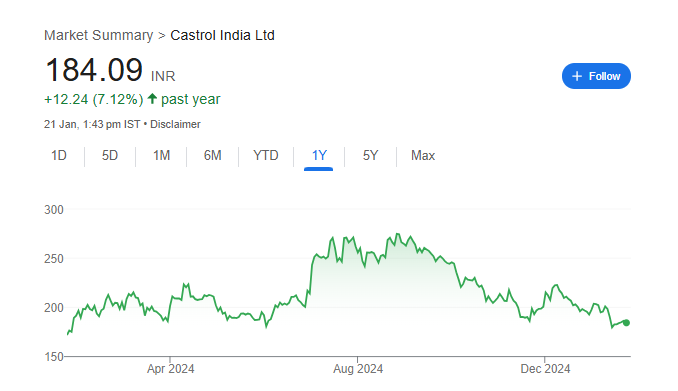 Castrol India Share Price Chart