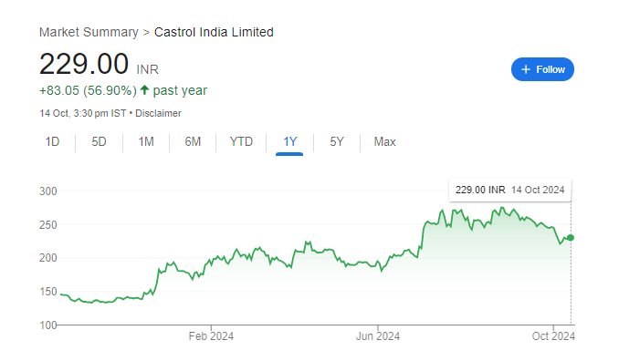 Castrol India Share Price Chart