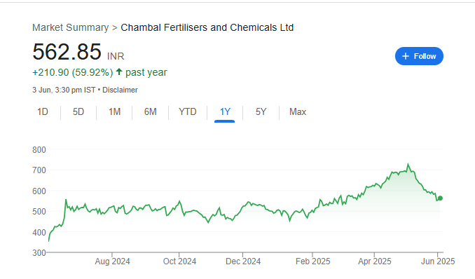 Chambal Fertilisers Share Price Chart
