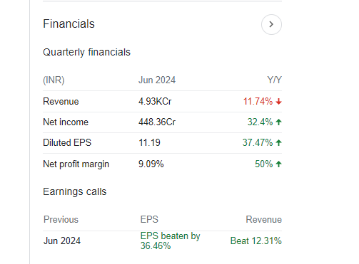 Chambal Fertilisers Quarterly Financials