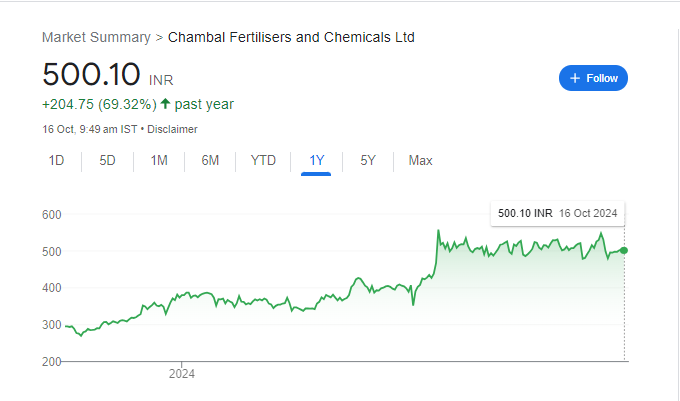 Chambal Fertilisers Share Price Chart