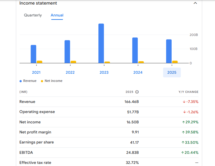 Chambal Fertilisers and Chemicals Ltd Financials