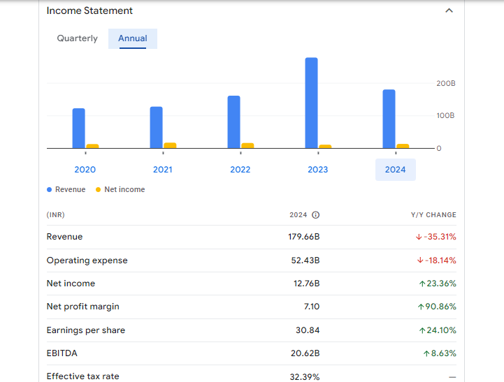 Chambal Fertilisers and Chemicals Ltd Financials