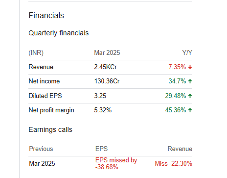 Chambal Fertilisers and Chemicals Ltd Quarterly Financials