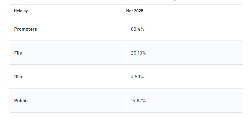 Chambal Fertilisers and Chemicals Ltd Shareholding Pattern
