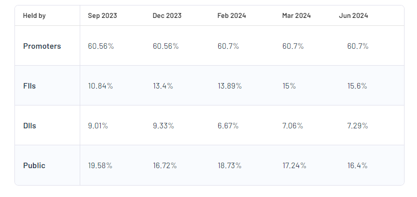 Chambal Fertilisers and Chemicals Ltd Shareholding Pattern