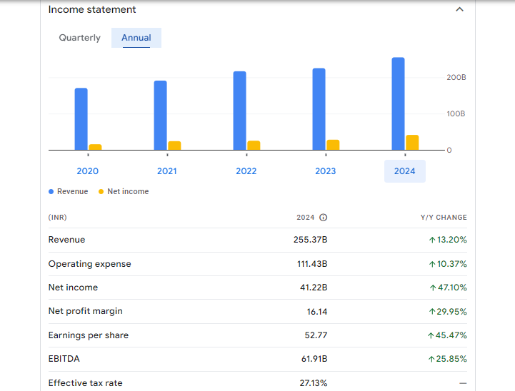 Cipla Ltd Financials