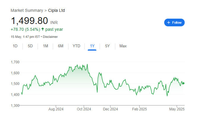 Cipla Share Price Chart