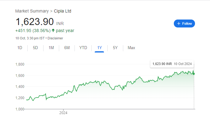 Cipla Share Price Chart