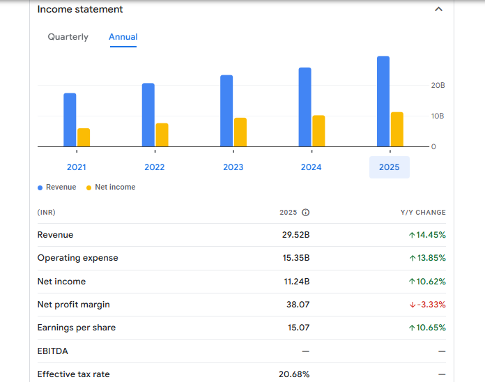 City Union Bank Ltd Financials