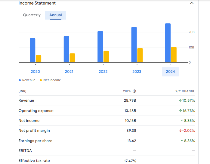 City Union Bank Ltd Financials