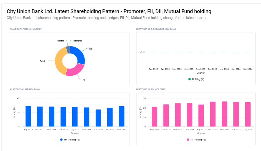 City Union Bank Ltd Shareholding Pattern