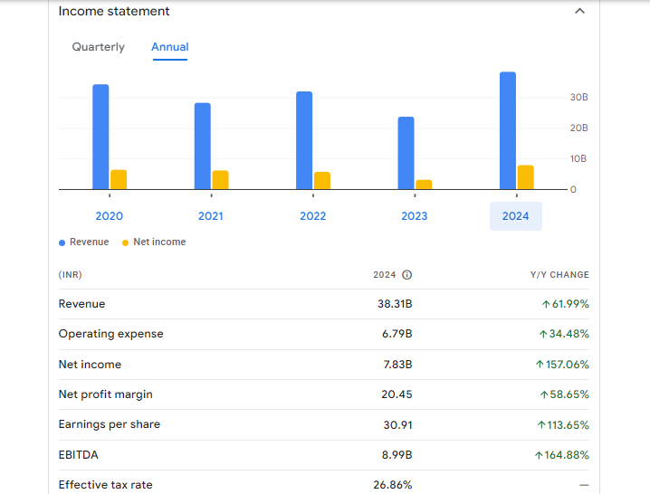 Cochin Shipyard Ltd Financials