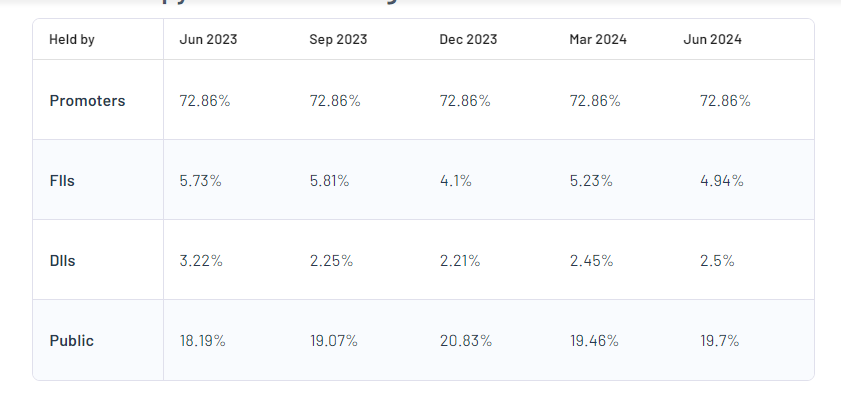 Cochin Shipyard Ltd Shareholding Pattern