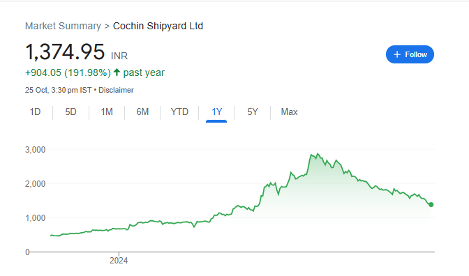 Cochin Shipyard Share Price Chart