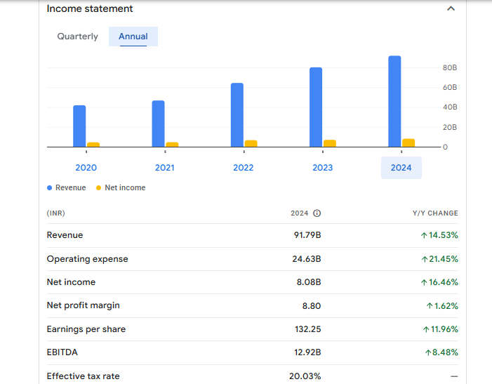 Coforge Ltd Financials