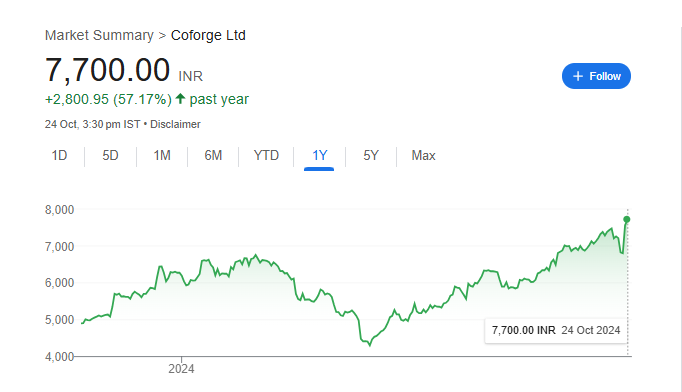 Coforge Share Price Chart