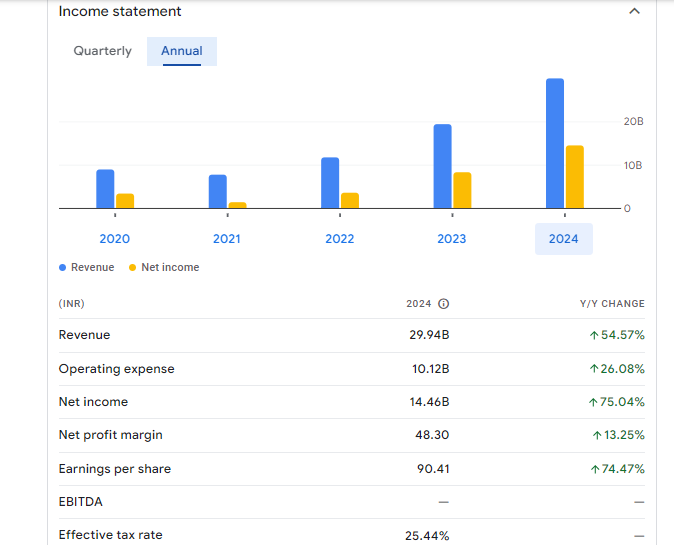 CreditAccess Grameen Ltd Financials