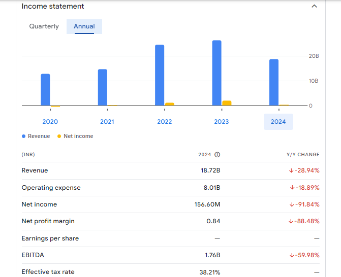 DCW Ltd Financials