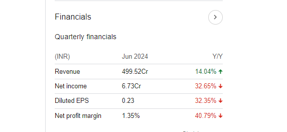 DCW Quarterly Financials