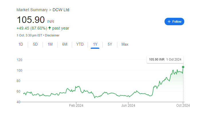 DCW Share Price Chart