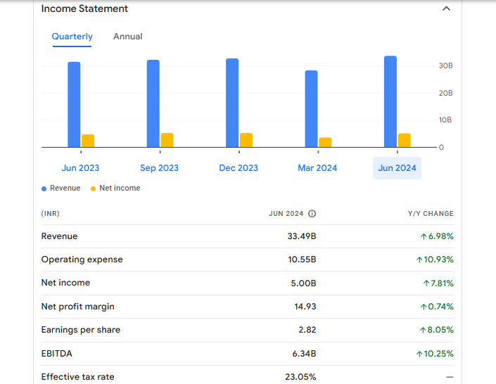 Dabur India Ltd Financials