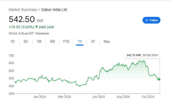 Dabur Share Price Chart