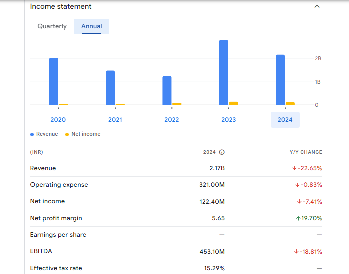 Davangere Sugar Company Ltd Financials