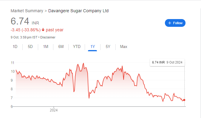 Davangere Sugar Share Price Chart