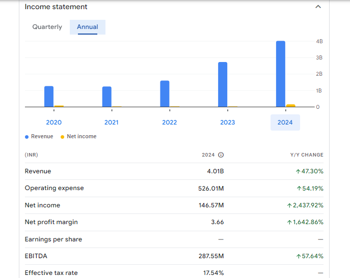 Delton Cables Ltd Financials